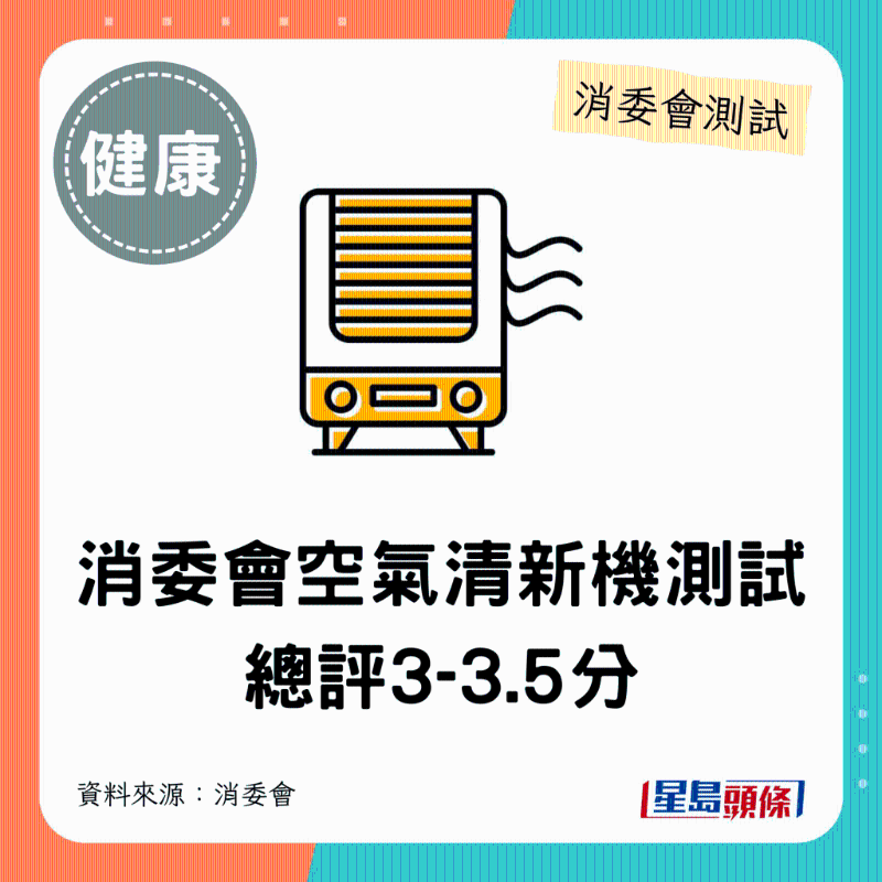 消委會空氣清新機(jī)：總評3-3.5分。